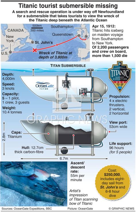 ACCIDENT: Titanic tourist submersible missing infographic