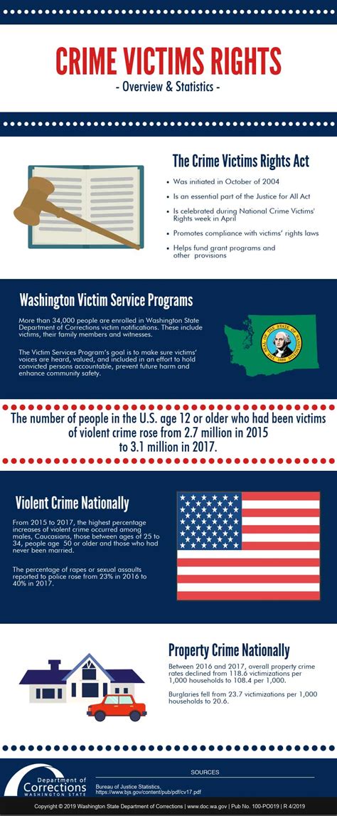 INFOGRAPHIC Crime Victims Rights Overview Statistics Washington