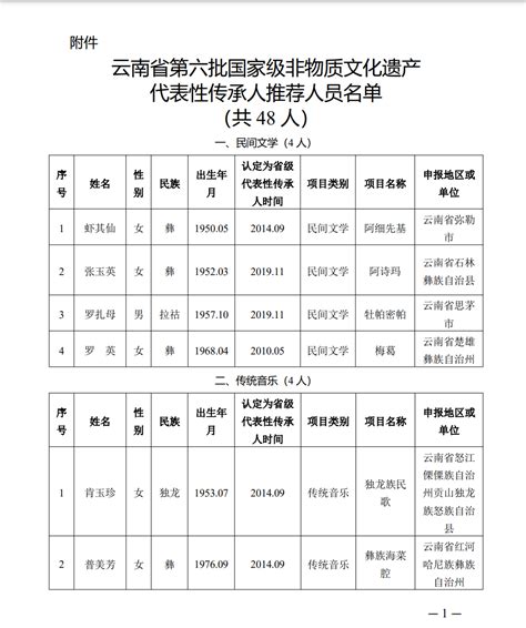 云南48人拟入选国家级推荐名单！科教云南频道云南网