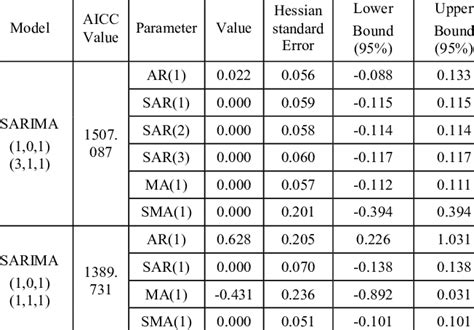 Parameters of the Best SARIMA model | Download Scientific Diagram