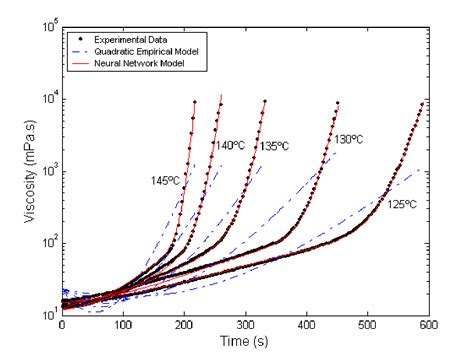 PDF Cure Kinetics And Rheology Characterization Of Soy Based Epoxy