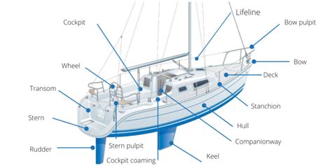 Anatomy of a Sailboat - Learn Fundamental Sailing Terminology