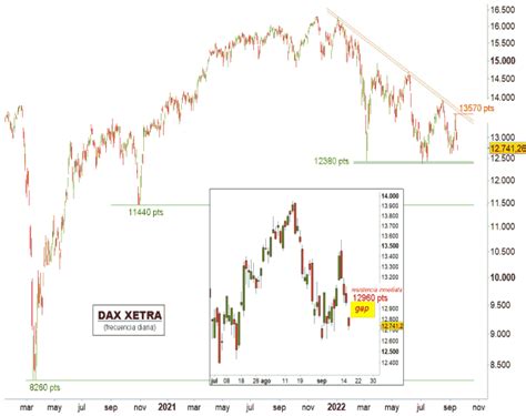 DAX Xetra Riesgo De Ruptura De Niveles Clave Bolsamania