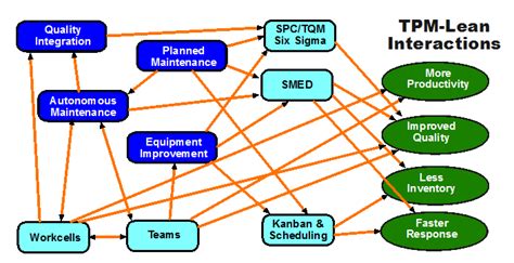 The Dynamics Of Total Productive Maintenance Tpm Strategos