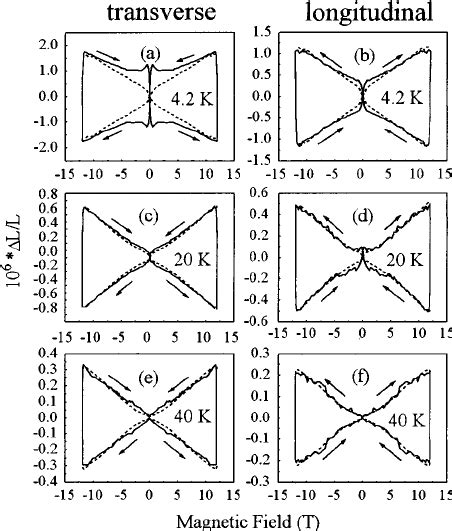 The Irreversible Part Of The Transverse ͑ A C E ͒ And Longitudinal ͑ Download Scientific