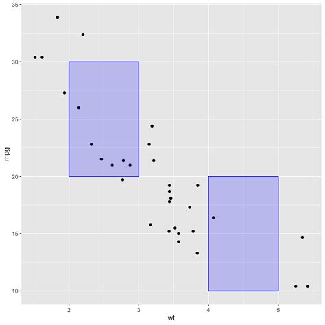 How To Annotate A Plot In Ggplot The R Graph Gallery 21060 Hot Sex