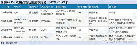 盘点全球在研glp 1r多靶点激动剂 研究院 礼来 的tirzepatide在glp 1r Gip双重受体激动剂开发上一骑绝尘，其他