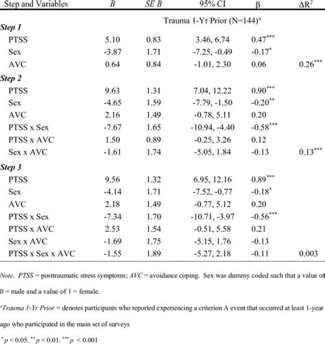 Summary Of The Moderated Multiple Regression Analysis Examining The Download Table