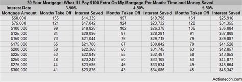 If I Pay Extra On My Mortgage