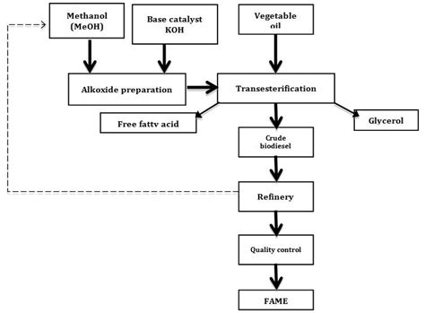 Biodiesel Current Technology Ultrasonic Process A Realistic Industrial Application Intechopen