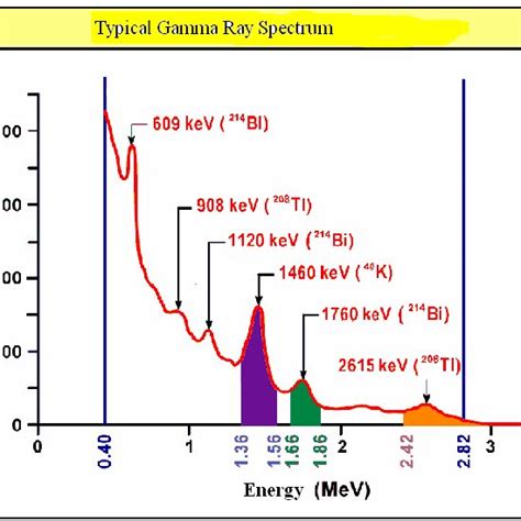 Typical Gamma Ray Spectrum | Download Scientific Diagram