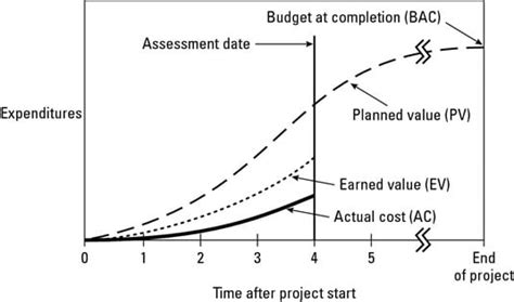 Earned Value Management Terms And Formulas For Project Managers Dummies