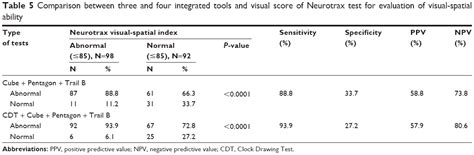 Visual Spatial Perception A Comparison Between Instruments Frequently Cia