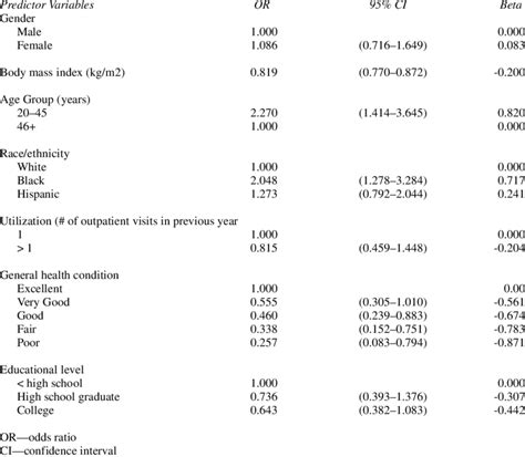 Logistic Regression For Probability Of Undiagnosed Obesity In Obese Us