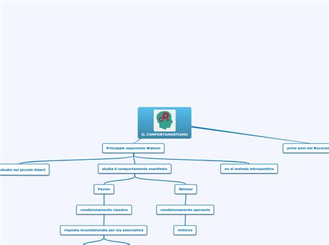 Il Comportamentismo Mind Map