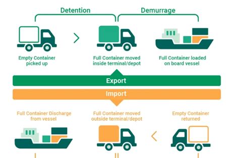 Memahami Apa Itu Demurrage Dan Detention Dengan Mudah Oaktree Blog