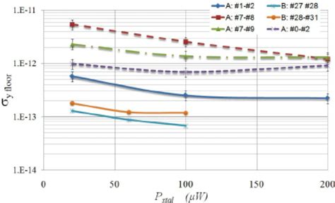 Allan Standard Deviation According To Crystal Dissipated Power