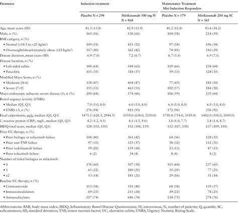 Table From Clinical Effect Of Mirikizumab Treatment On Bowel Urgency