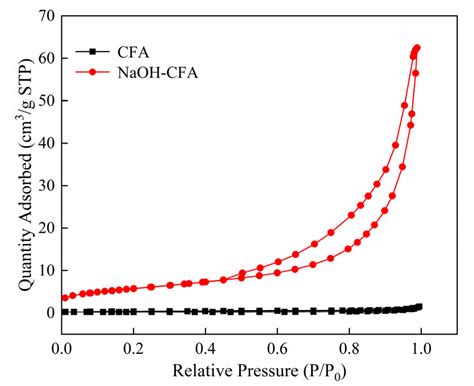 Adsorption Of Low Concentration Ammonia Nitrogen From Water On Alkali