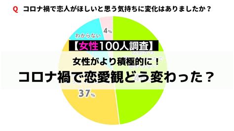 【女性100人調査】女性がより積極的に！コロナ禍で女性の恋愛観はどう変わった？ 画像1 3 Novio ノービオ