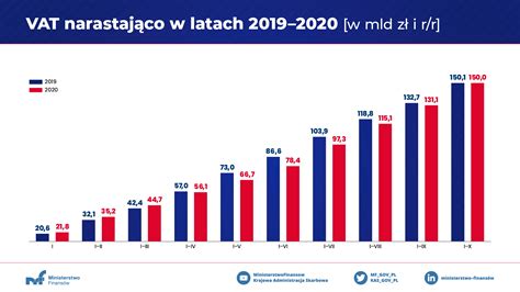 Ministerstwo Finansów on Twitter Dochody z VAT po październiku 2020