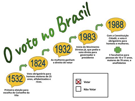 Plano de aula 5º ano Eleições no Brasil é importante participar