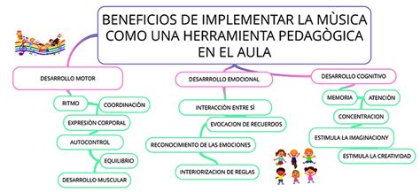 Mapa Conceptual Sobre Beneficios De La M Sica Neira Rubio