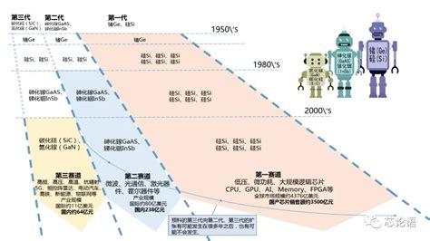 第三代半导体材料的“心里话”