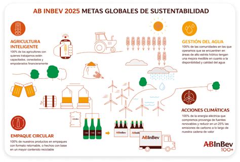 Objetivos Globales De Sustentabilidad Grupo Modelo M Xico