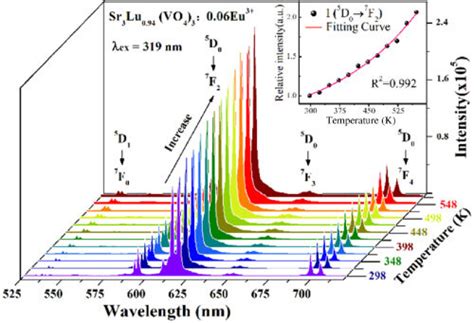 Temperature Dependent Emission Spectra Of Rm Sr Rm