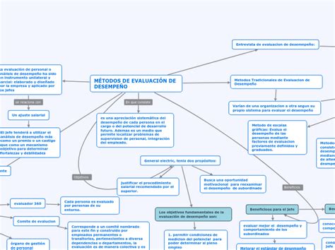 M Todos De Evaluaci N De Desempe O Mind Map