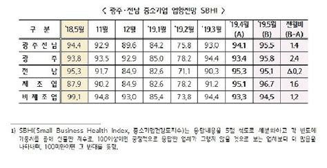 5월 광주 전남 중소기업경기전망지수 955전월비 14p 상승