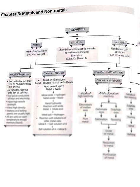 SOLUTION: Metals and non metals flow chart 1 - Studypool