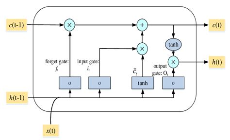 Lstm Structure