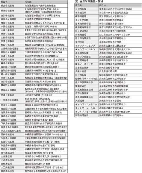 防衛省・自衛隊｜令和4年版防衛白書｜資料69 小型無人機等飛行禁止法に基づき対象防衛関係施設に指定された施設一覧