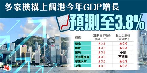 多間機構上調本港今年gdp增長預測至38 財經 點新聞