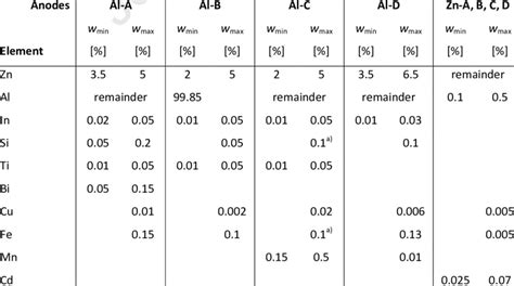 Investigated Anode Materials And Their Elemental Composition Ww As