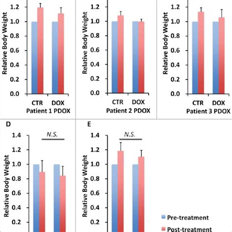 Effect Of Each Treatment On Mouse Body Weight Bar Graphs Shows Mouse