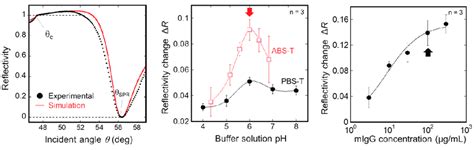 Color Online A Angular Reflectivity Spectrum Of Au Substrate