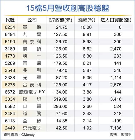 15檔營收創高股 逆勢撐盤 證券．權證 工商時報