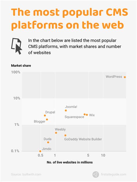 Cms Market Share 2022 Usage Stats And Trends