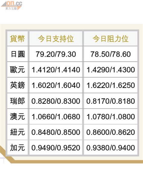 匯海策略：加元轉強破位追揸 東方日報