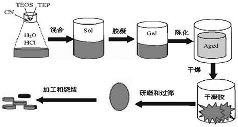 失盐法制备生物活性玻璃的工艺的制作方法