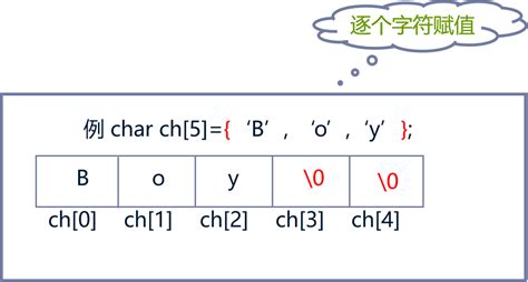 第5章 C语言的字符数组与字符串 六c中字符串数组名6 Csdn博客