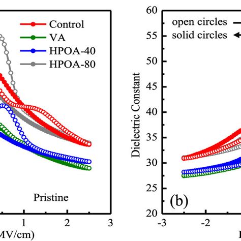 Dielectric Constant Electric Field Of The Tinhzotin Capacitors In The