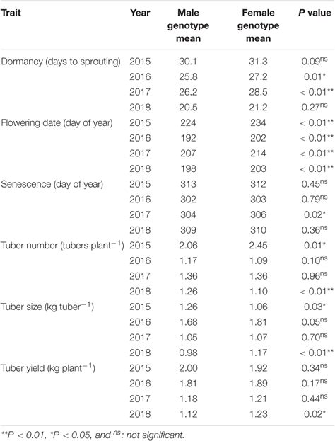 Frontiers Variability Of Flowering Sex And Its Effect On Agronomic Trait Expression In White