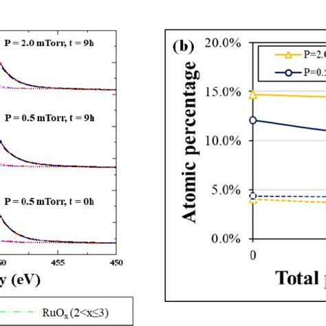(a) Ru 3p3/2 spectra before and after laser pulsed heating for 9 h ...