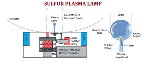 When sulfur/sulfites /sulfates are exposed to light(halogen lamp) what type of mechanism takes ...