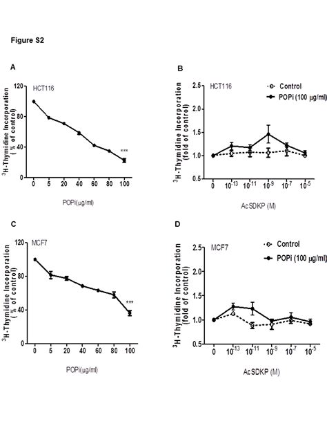 Acsdkp Regulates Cell Proliferation Through The Pi Kca Akt Signaling