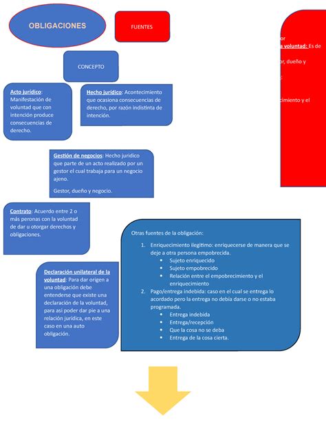 Mapa conceptual obligaciones Hecho jurídico Acto jurídico Contrato